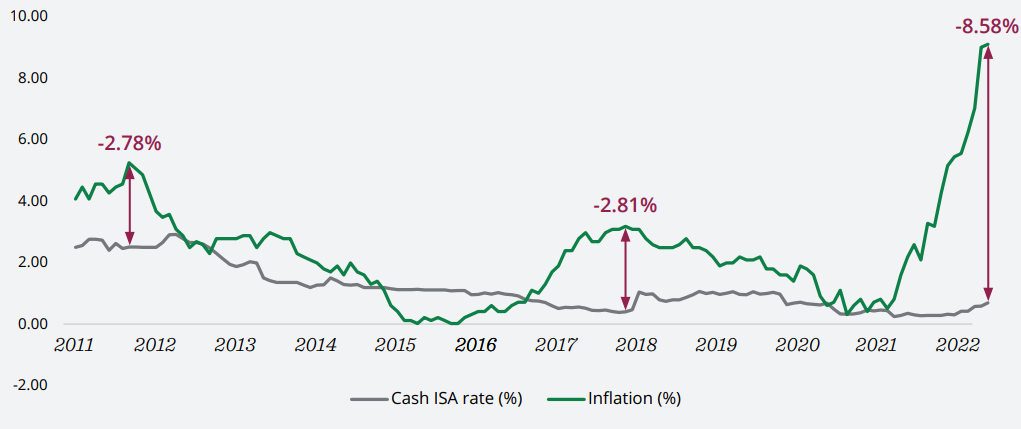 Real cash ISA returns the lowest in a decade - Ablestoke